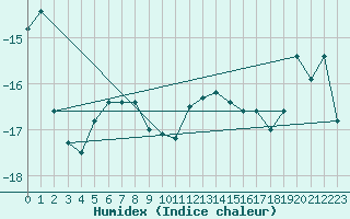 Courbe de l'humidex pour Grand Saint Bernard (Sw)