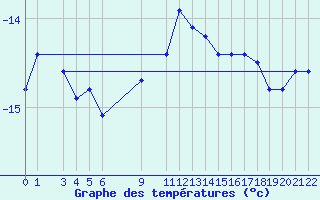 Courbe de tempratures pour Villacher Alpe