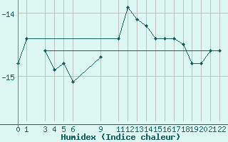 Courbe de l'humidex pour Villacher Alpe