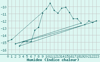 Courbe de l'humidex pour Weissfluhjoch