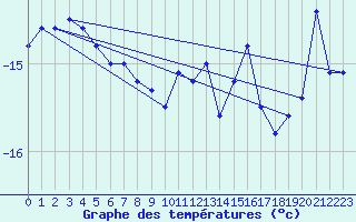 Courbe de tempratures pour Laksfors