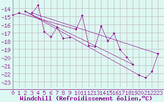 Courbe du refroidissement olien pour Les Attelas