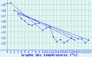 Courbe de tempratures pour Jungfraujoch (Sw)