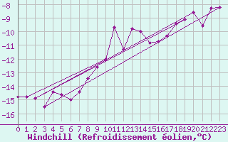 Courbe du refroidissement olien pour Cairngorm