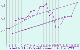 Courbe du refroidissement olien pour Fichtelberg