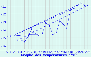 Courbe de tempratures pour Titlis