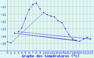 Courbe de tempratures pour Les crins - Nivose (38)