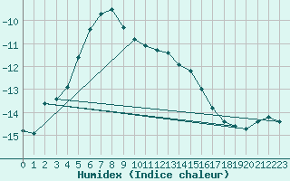 Courbe de l'humidex pour Les crins - Nivose (38)