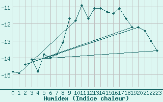 Courbe de l'humidex pour Weissfluhjoch