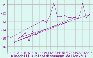 Courbe du refroidissement olien pour Latnivaara