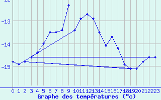 Courbe de tempratures pour Monte Rosa