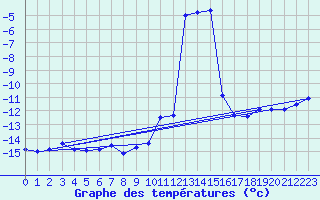 Courbe de tempratures pour Les crins - Nivose (38)