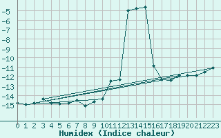 Courbe de l'humidex pour Les crins - Nivose (38)