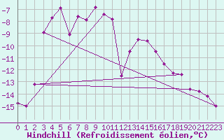 Courbe du refroidissement olien pour Guetsch
