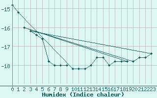 Courbe de l'humidex pour Monte Cimone