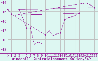 Courbe du refroidissement olien pour Gaddede A
