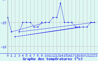 Courbe de tempratures pour Pian Rosa (It)