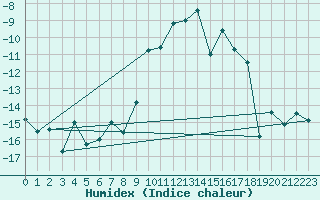 Courbe de l'humidex pour Oberstdorf