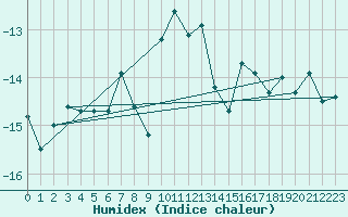 Courbe de l'humidex pour Saentis (Sw)