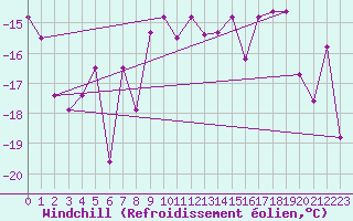 Courbe du refroidissement olien pour Paganella