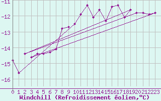 Courbe du refroidissement olien pour Sodankyla Vuotso