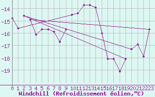 Courbe du refroidissement olien pour Sniezka