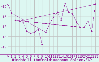 Courbe du refroidissement olien pour Sniezka