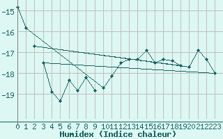 Courbe de l'humidex pour Sihcajavri