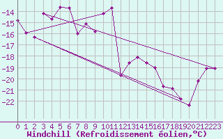 Courbe du refroidissement olien pour Weissfluhjoch