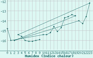 Courbe de l'humidex pour Gornergrat
