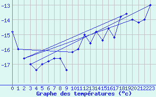 Courbe de tempratures pour Pian Rosa (It)