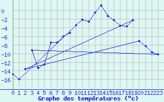 Courbe de tempratures pour Dyranut