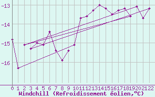 Courbe du refroidissement olien pour Sletterhage 