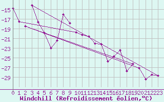 Courbe du refroidissement olien pour Katterjakk Airport