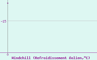 Courbe du refroidissement olien pour Naluns / Schlivera