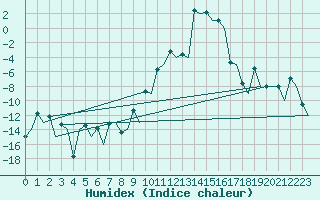 Courbe de l'humidex pour Samedam-Flugplatz