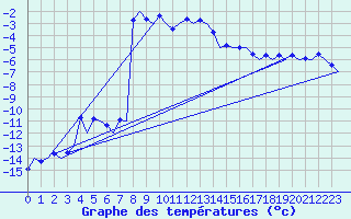 Courbe de tempratures pour Samedam-Flugplatz