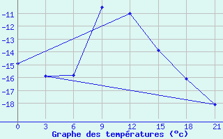 Courbe de tempratures pour Oktjabr