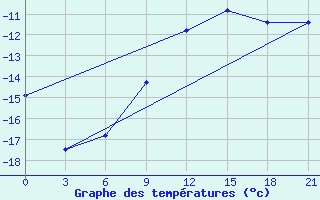 Courbe de tempratures pour Tetjusi