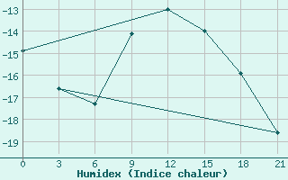 Courbe de l'humidex pour Severodvinsk