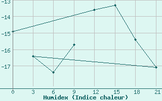 Courbe de l'humidex pour Cape Svedskij