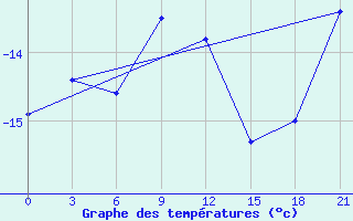 Courbe de tempratures pour Gmo Im. E. K. Fedorova