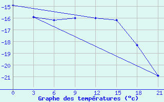 Courbe de tempratures pour Jangi-Jugan