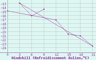 Courbe du refroidissement olien pour Nolinsk