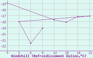 Courbe du refroidissement olien pour Urjupinsk