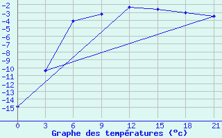 Courbe de tempratures pour Krasnoscel