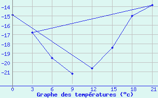 Courbe de tempratures pour B, R