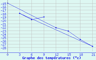 Courbe de tempratures pour Ust