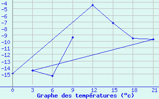 Courbe de tempratures pour Trubcevsk