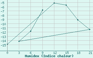 Courbe de l'humidex pour Vologda